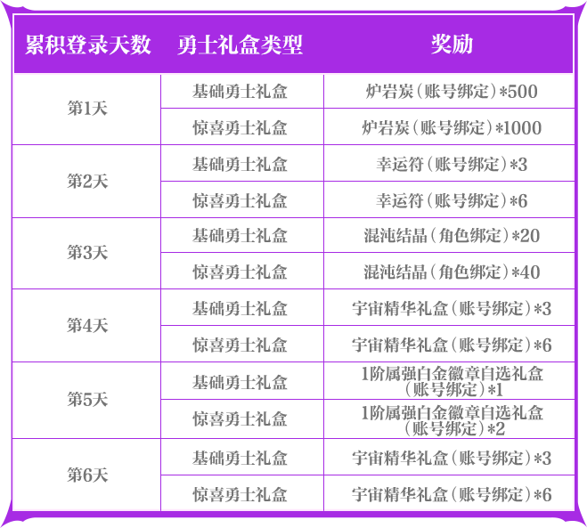 翻倍奖励让小长假惊喜不断！更有成长活力福利轻松减负！AG真人国际游戏《地下城与勇士手游》【小长假活动】(图5)