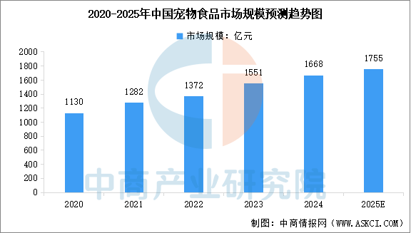 食品市场规模预测及市场结构分析（图）AG真人国际网站2025年中国宠物(图2)